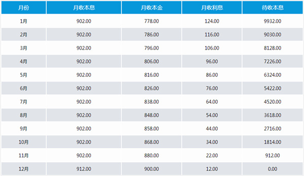 为什么网贷要月还