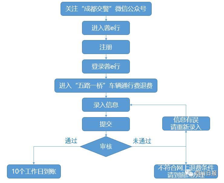 网贷催收的下一步流程及处理方法