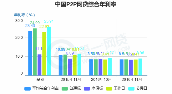 如何按法定利率还网贷