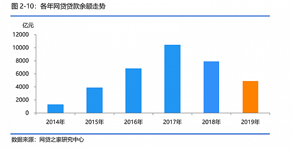 网贷行业整顿：还要还吗？