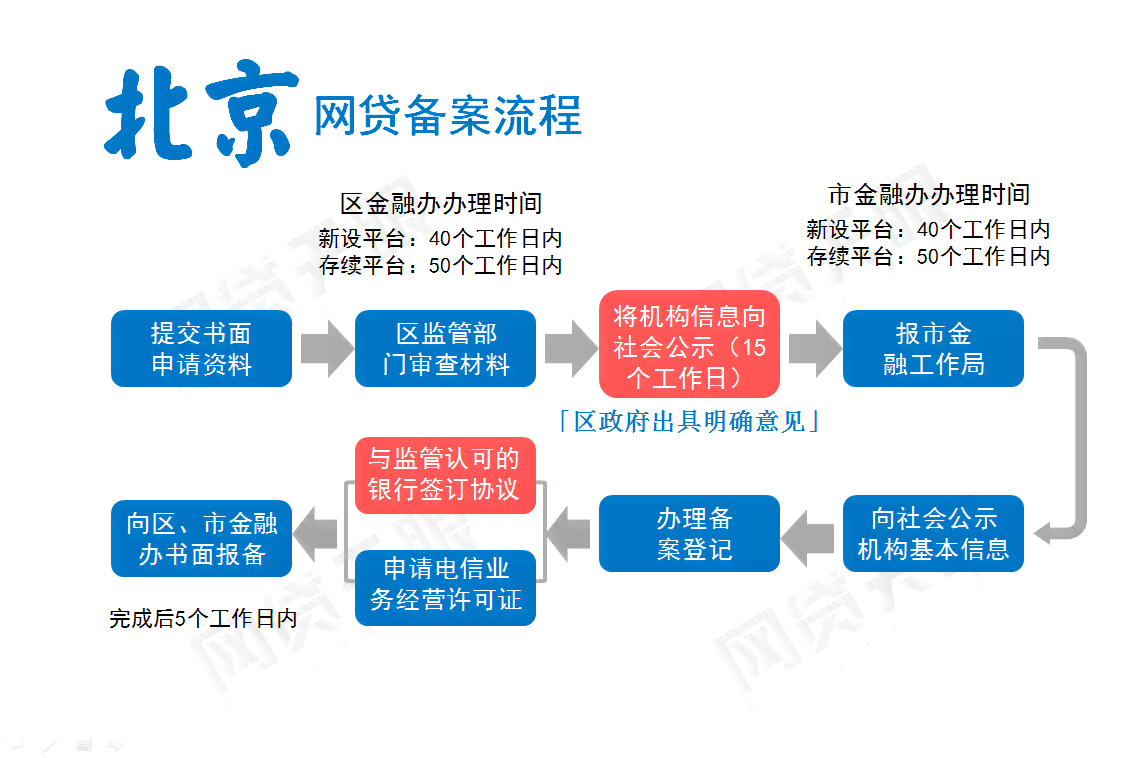 网贷起诉线上开庭流程图及全程解析