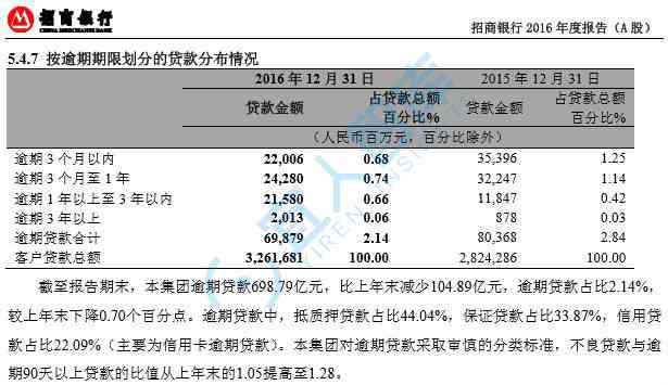 网贷逾期多长时间能取消申请和征信记录，长度不能大于70个字节，并且标题必须包含且用‘网贷逾期多长时间能取消’开头