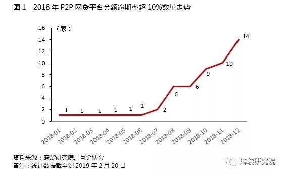 网贷逾期多久代偿合适一点