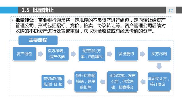 网贷逾期资金方是不良资产管理中心