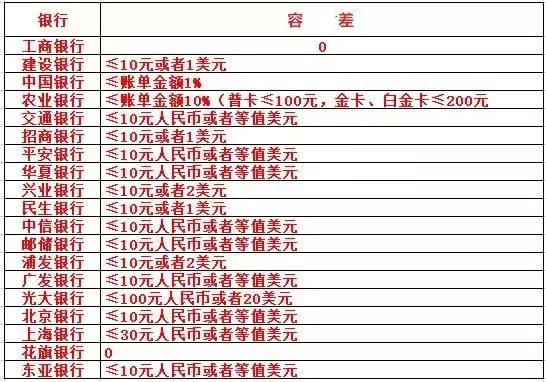 网贷逾期罚息3块一天：了解逾期还款导致的罚息及其金额