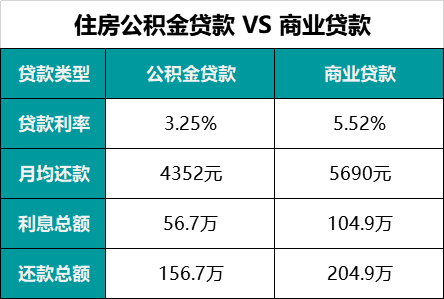 网贷还完影响公积金贷款吗？如何办理公积金贷款买房？