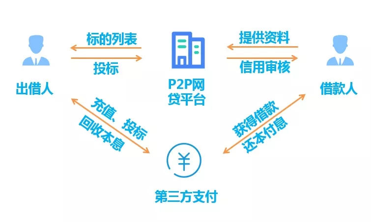 哪类网贷不用还利息的平台及相关信息