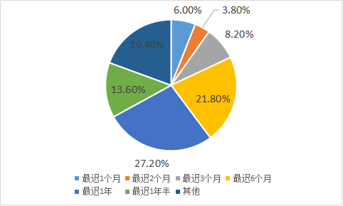 网贷可以一次还吗，最近怎么还清？