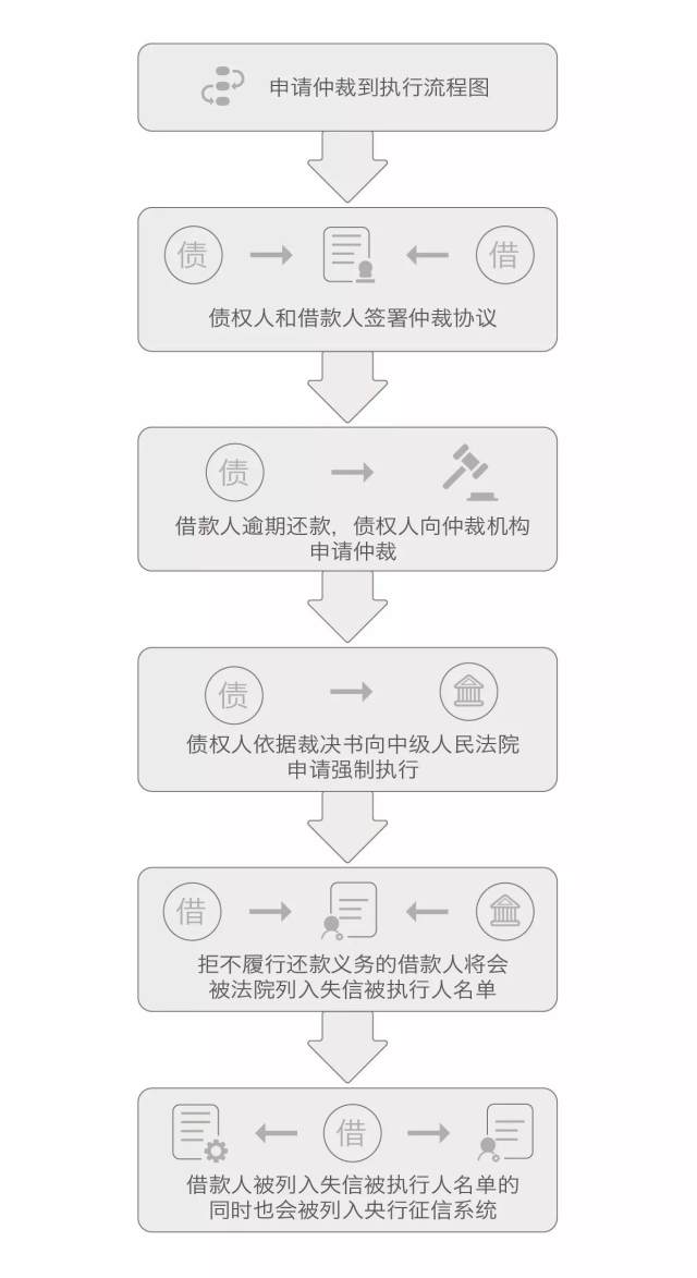 网贷逾期仲裁委员会立案流程及后果