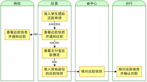 银行贷款还网贷怎么操作流程