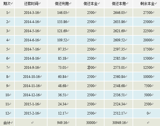 如何从银行贷款还网贷本金和利息