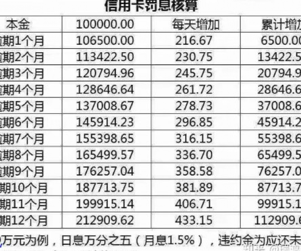 逾期费用怎么算及利息