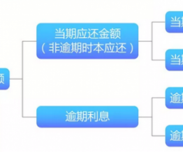 信用卡微粒贷全面逾期了怎么办？