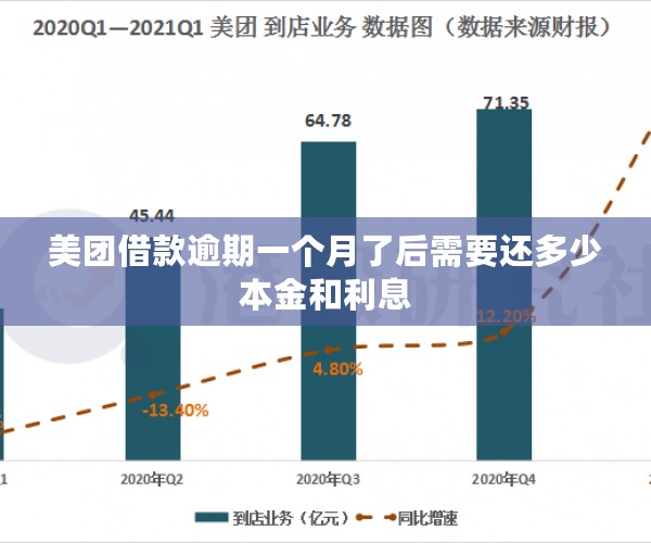 美团借款逾期一个月了后需要还多少本金和利息