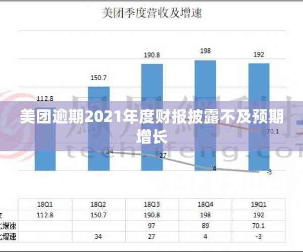 美团逾期2021年度财报披露不及预期增长