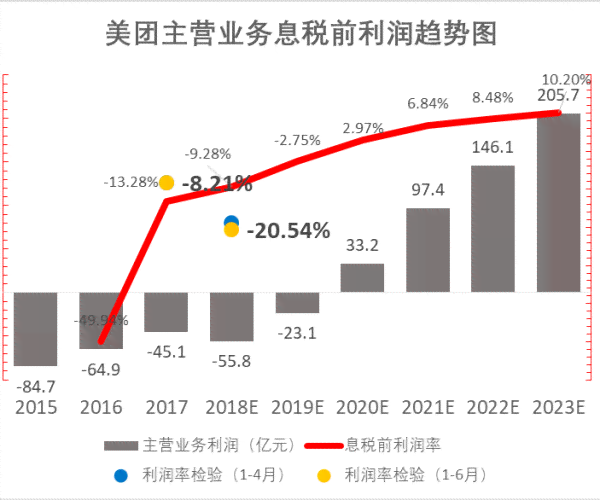 美团逾期2021年度财报披露不及预期增长