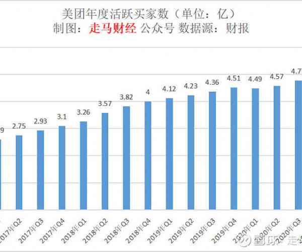 美团逾期2021财报预期差异及未来挑战