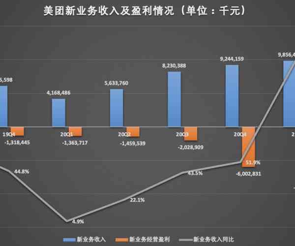 美团逾期2021财报预期差异及未来挑战