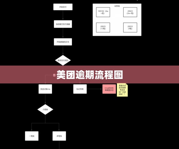 美团逾期流程图