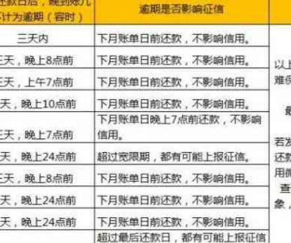 美团逾期几天上报征信：影响与时长解析