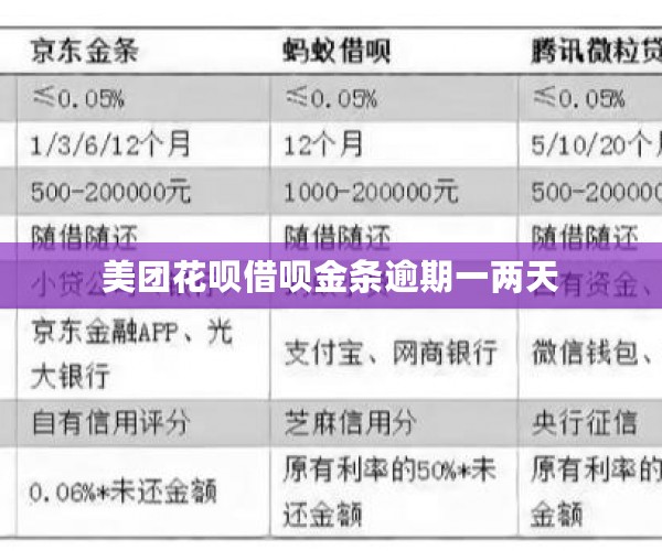 美团花呗借呗金条逾期一两天