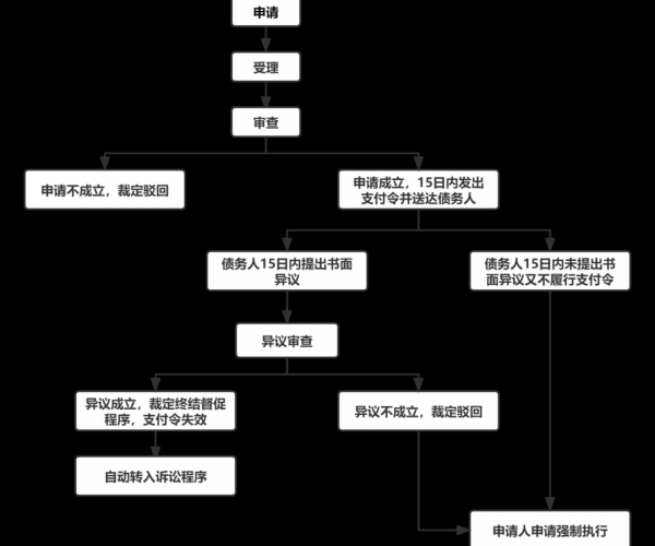 微粒贷法务部处理程序流程-微粒贷法务部处理程序流程图