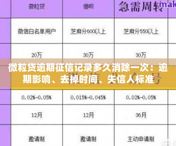 微粒贷逾期征信记录多久消除一次：逾期影响、去掉时间、失信人标准