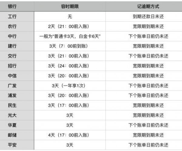 逾期2天会怎么样：影响、上征信、停用、降额度