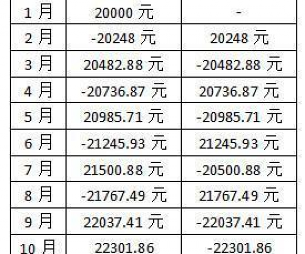 微粒贷逾期一年，欠款3000元利息究竟几何？